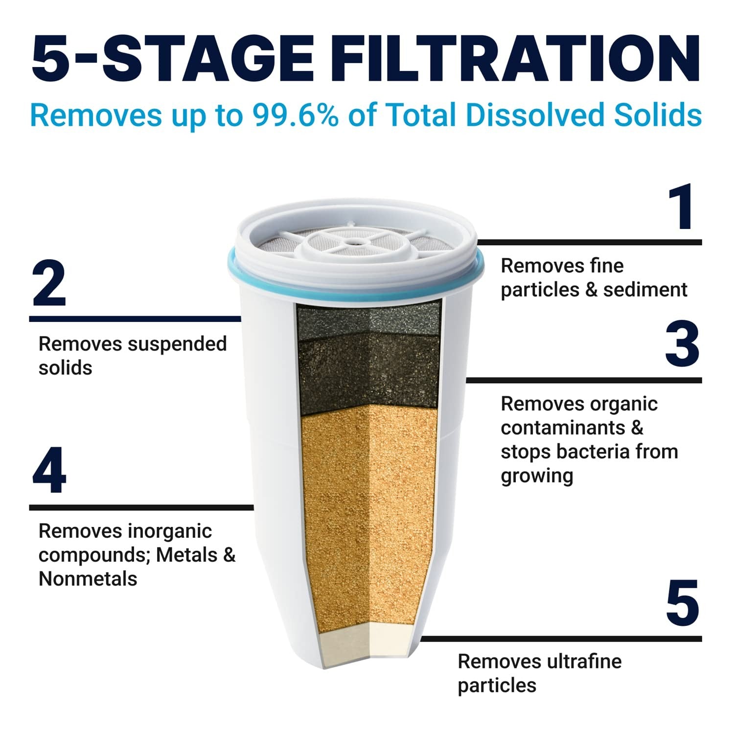 ZeroWater 10-Cup Filtration Pitcher - 5-Stage TDS Filter, Space-Saving
