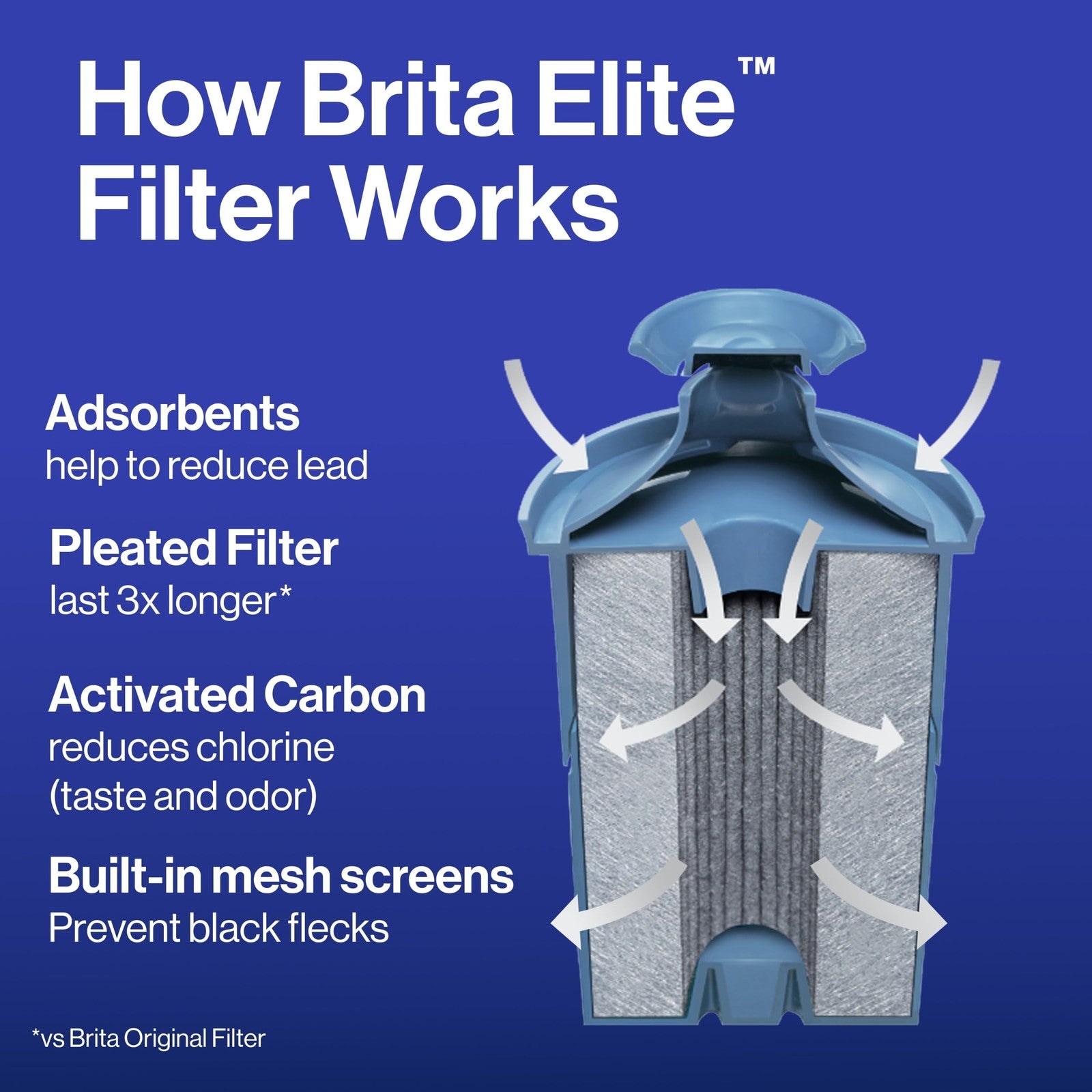 Brita 10-Cup Water Pitcher, Elite Filter, Reduces Lead, BPA-Free, White